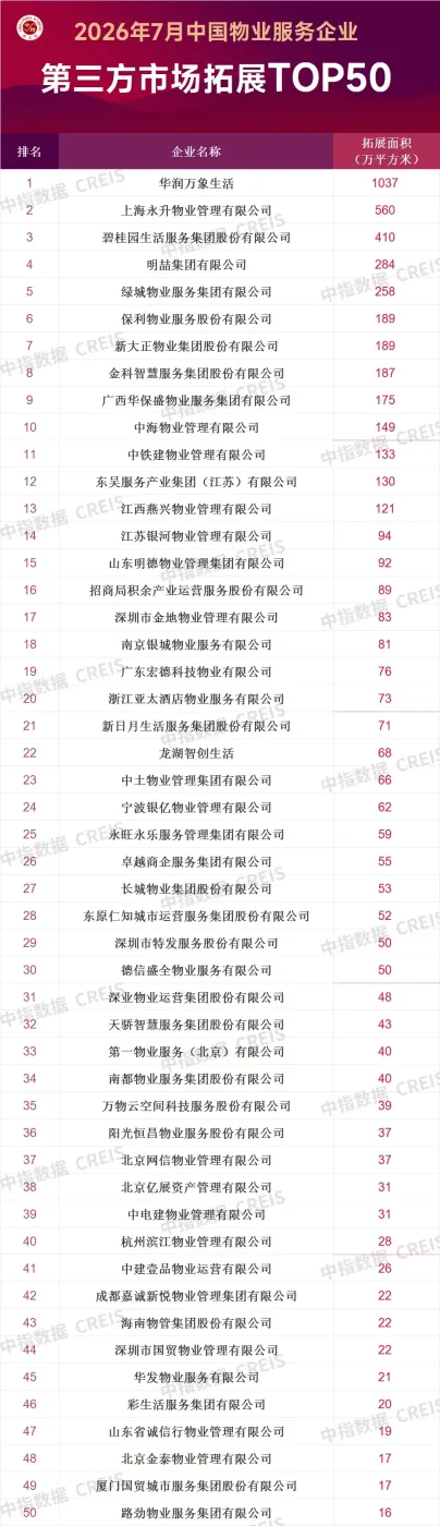 2026年7月中国物业服务企业新增合约面积TOP50