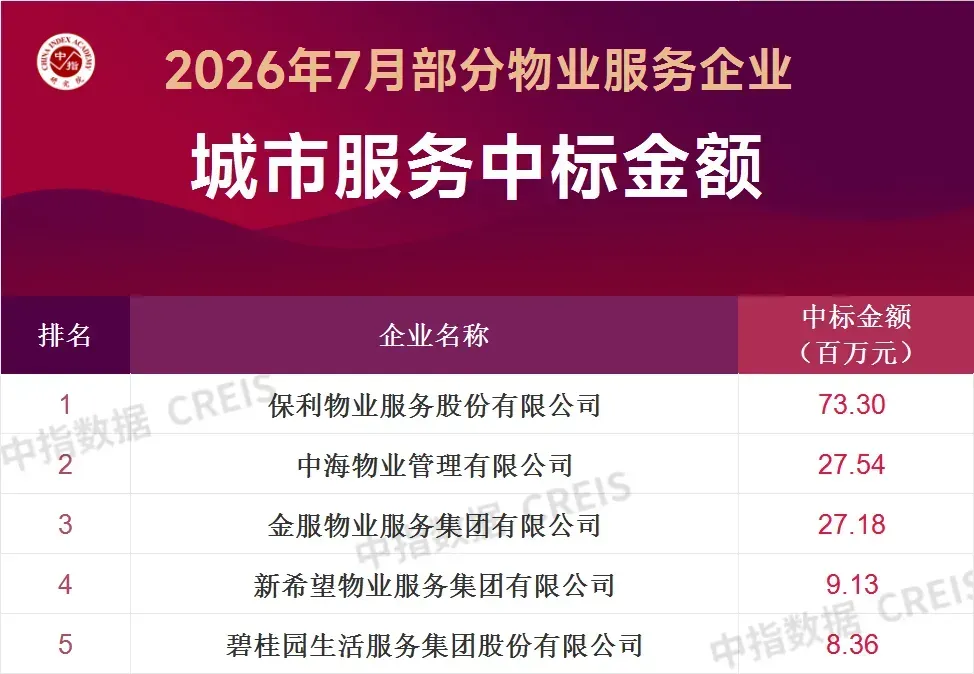 2026年7月中国物业服务企业新增合约面积TOP50