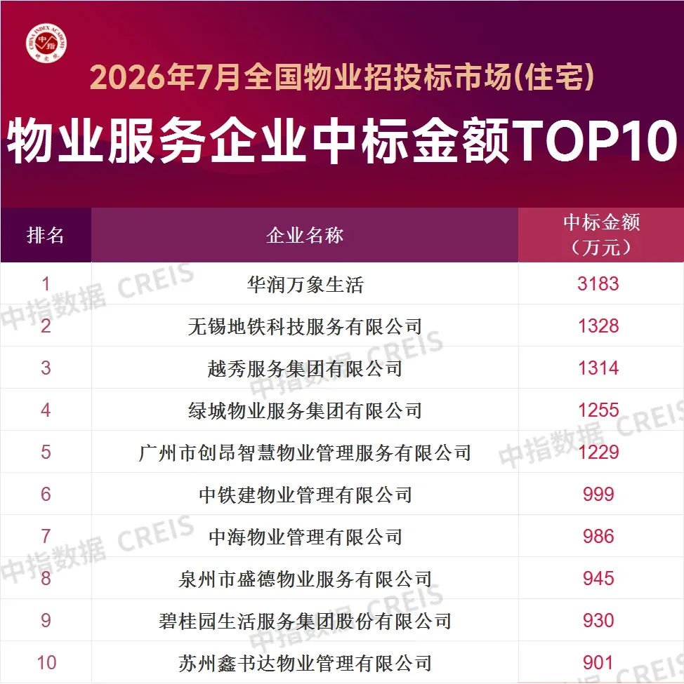 2026年7月全国物业招投标市场物企中标金额TOP10