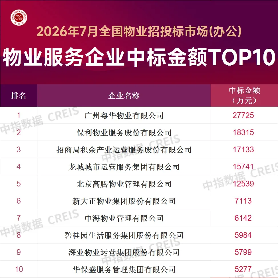 2026年7月全国物业招投标市场物企中标金额TOP10