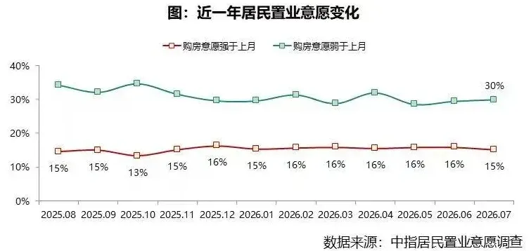 2026年7月居民置业意愿调查报告