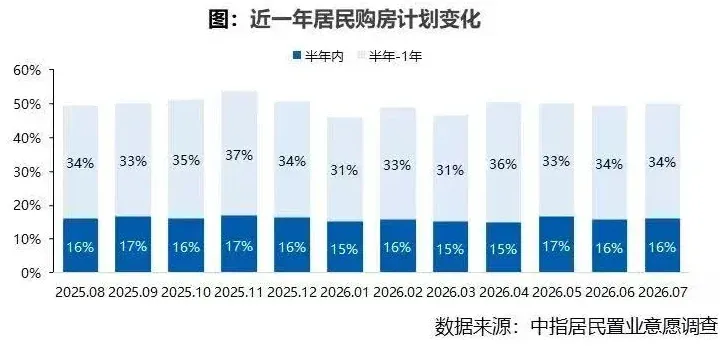 2026年7月居民置业意愿调查报告