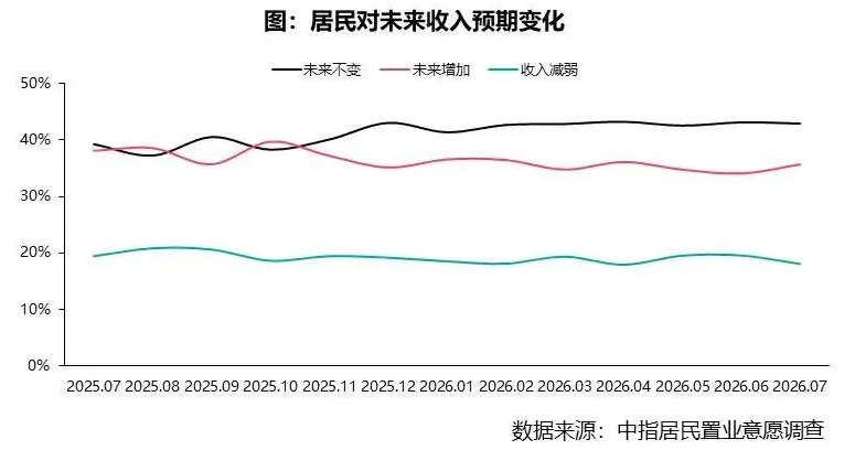 2026年7月居民置业意愿调查报告