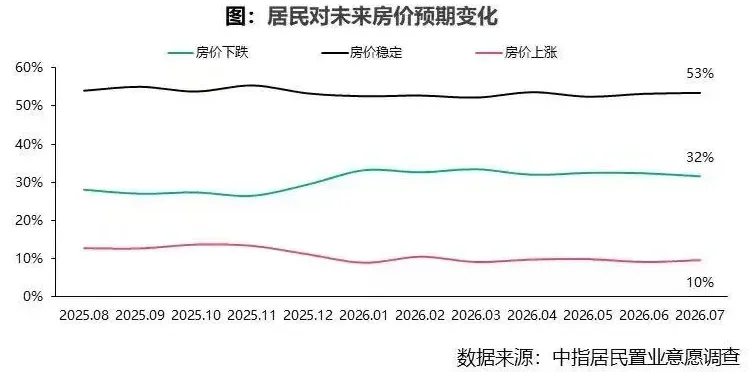 2026年7月居民置业意愿调查报告