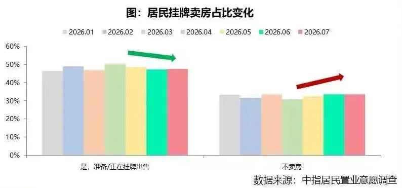 2026年7月居民置业意愿调查报告