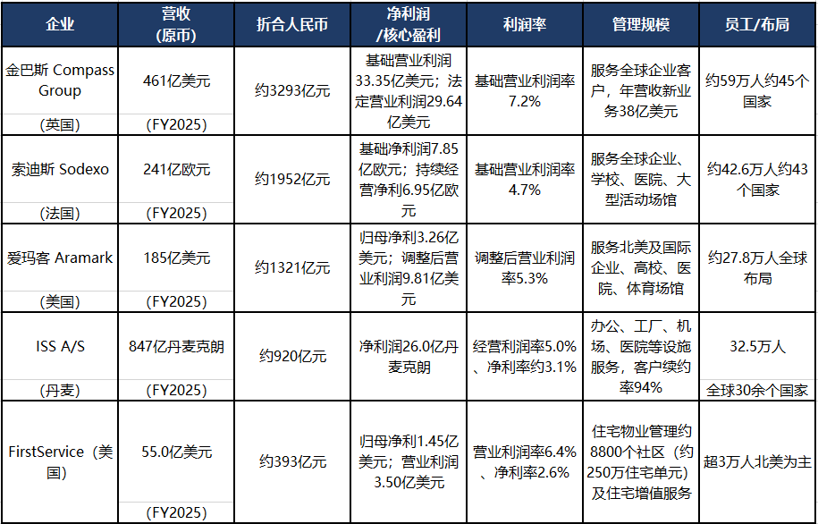 中国物企VS全球物业巨头：差距没想象中那么大