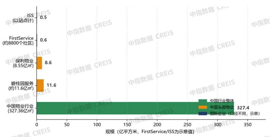 中国物企VS全球物业巨头：差距没想象中那么大