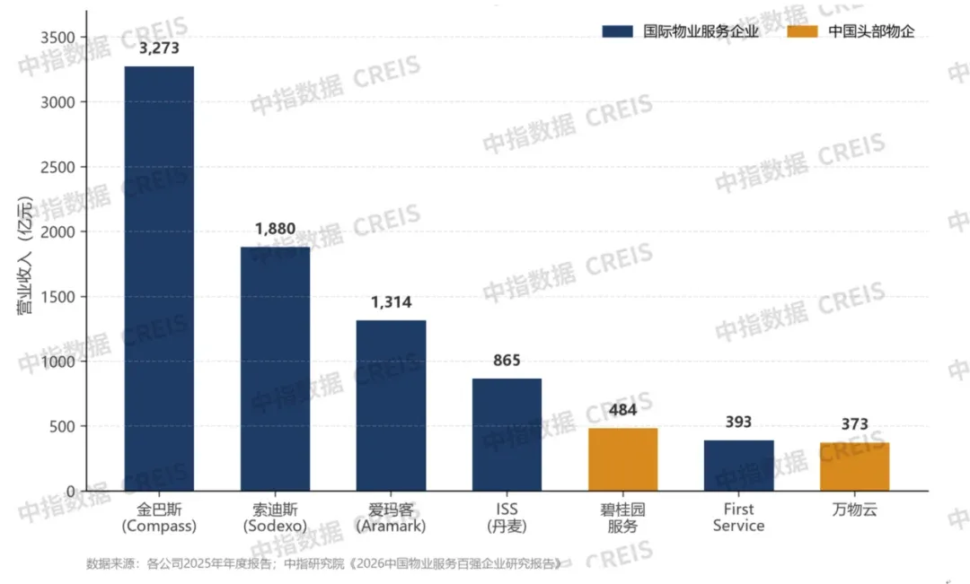 中国物企VS全球物业巨头：差距没想象中那么大