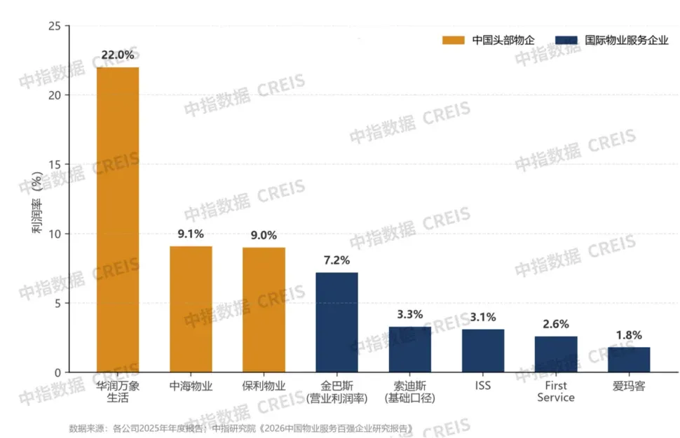 中国物企VS全球物业巨头：差距没想象中那么大