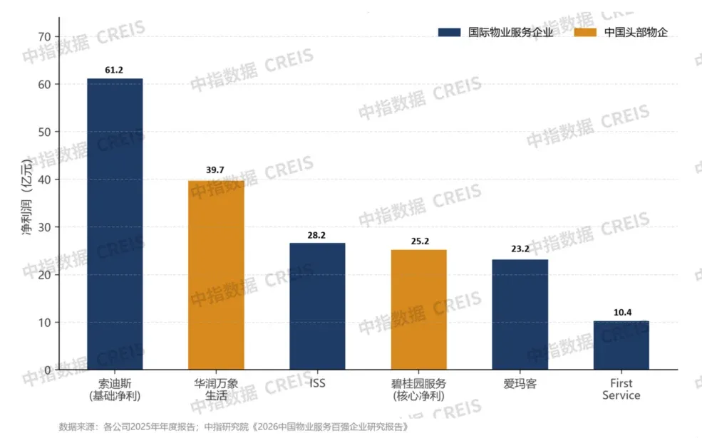 中国物企VS全球物业巨头：差距没想象中那么大