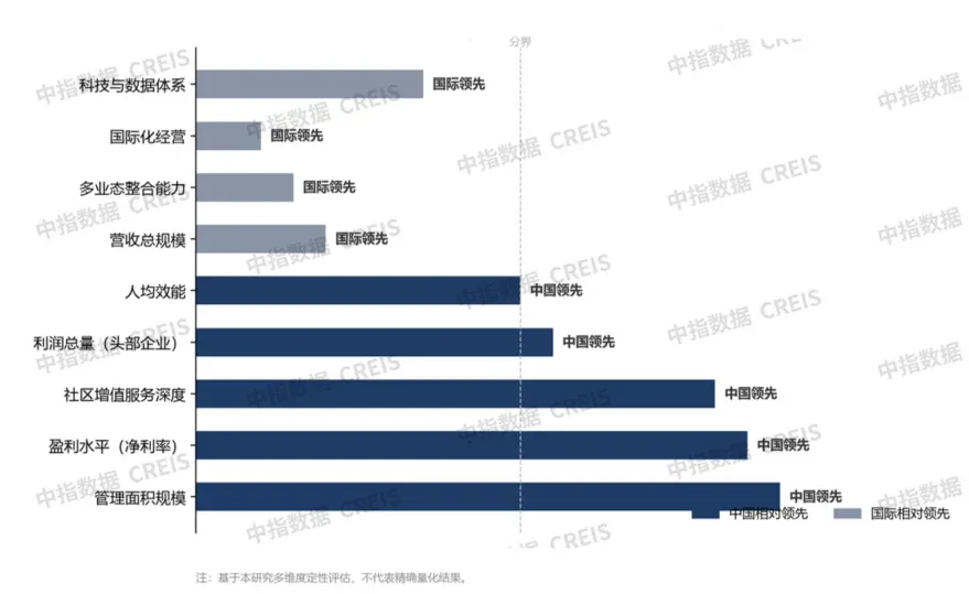 中国物企VS全球物业巨头：差距没想象中那么大