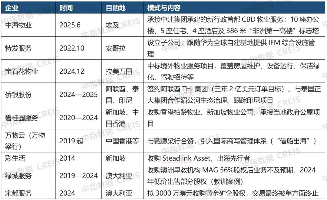 “不出海,就出局”?——中国物业服务企业出海的可能性与策略路径