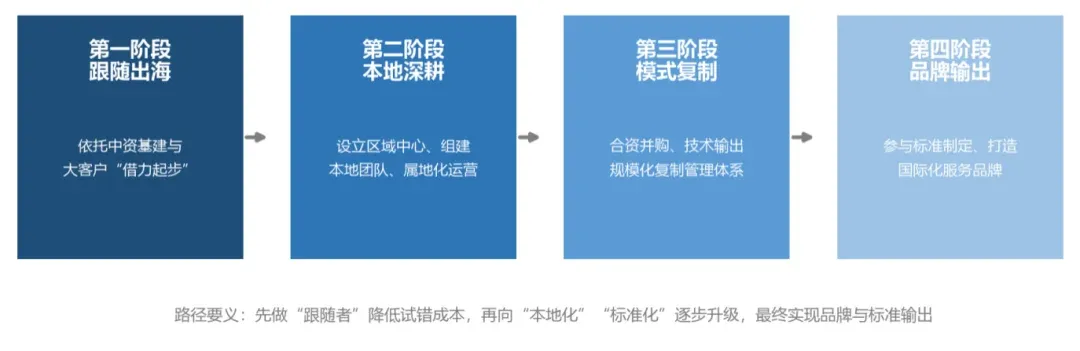 “不出海,就出局”?——中国物业服务企业出海的可能性与策略路径