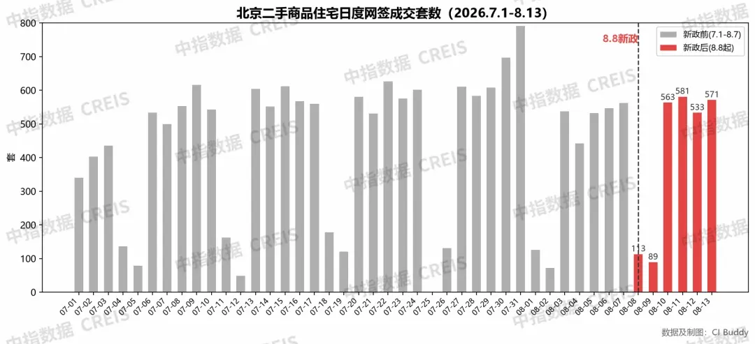 8·7新政落地一周,北京楼市修复能否提速?