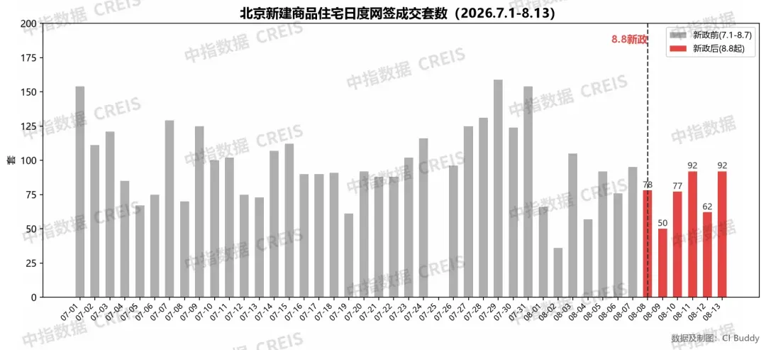 8·7新政落地一周,北京楼市修复能否提速?