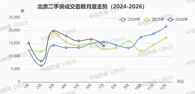 8·7新政落地一周,北京楼市修复能否提速?