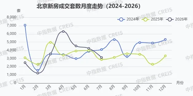 8·7新政落地一周,北京楼市修复能否提速?