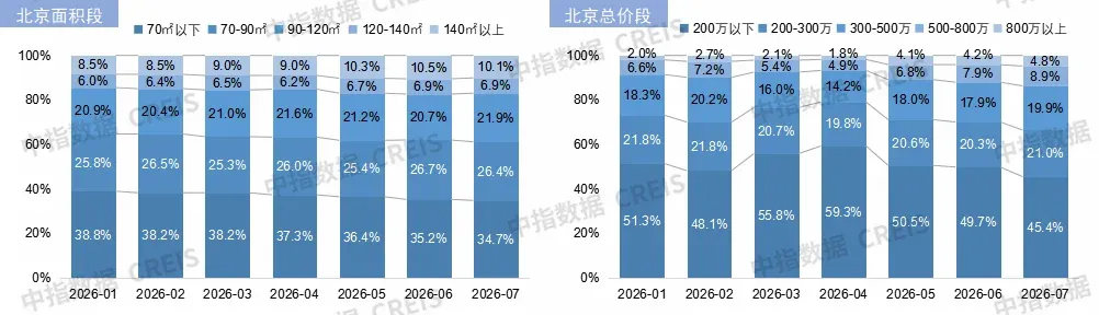 8·7新政落地一周,北京楼市修复能否提速?