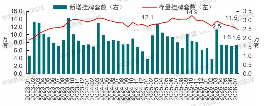 8·7新政落地一周,北京楼市修复能否提速?