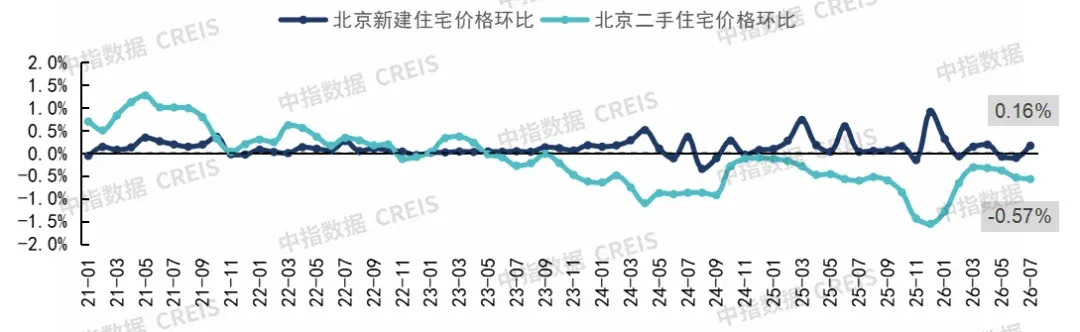 8·7新政落地一周,北京楼市修复能否提速?