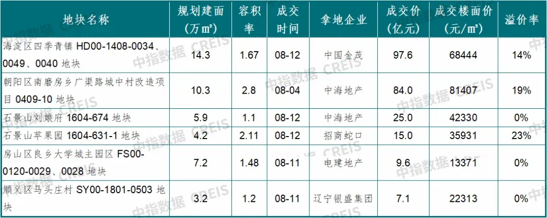 8·7新政落地一周,北京楼市修复能否提速?