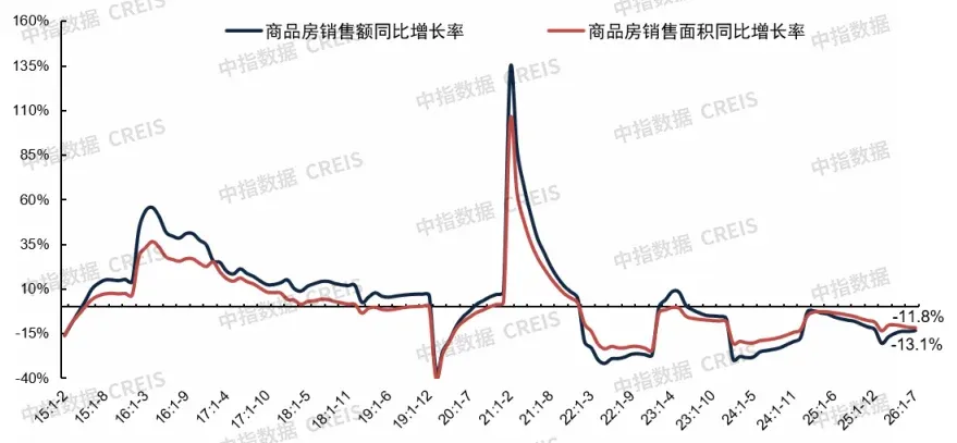 2026年1-7月房地产数据解读:销售额降幅收窄,库存继续回落