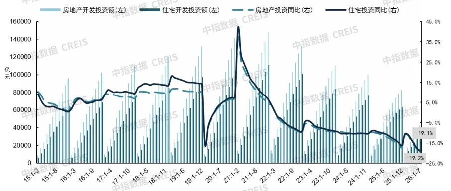 2026年1-7月房地产数据解读:销售额降幅收窄,库存继续回落