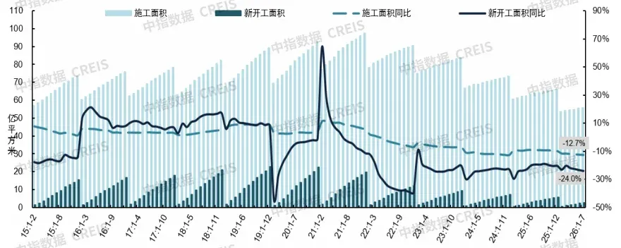 2026年1-7月房地产数据解读:销售额降幅收窄,库存继续回落