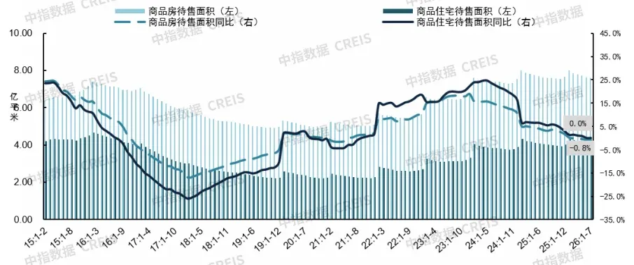 2026年1-7月房地产数据解读:销售额降幅收窄,库存继续回落