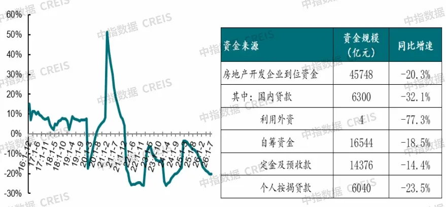 2026年1-7月房地产数据解读:销售额降幅收窄,库存继续回落