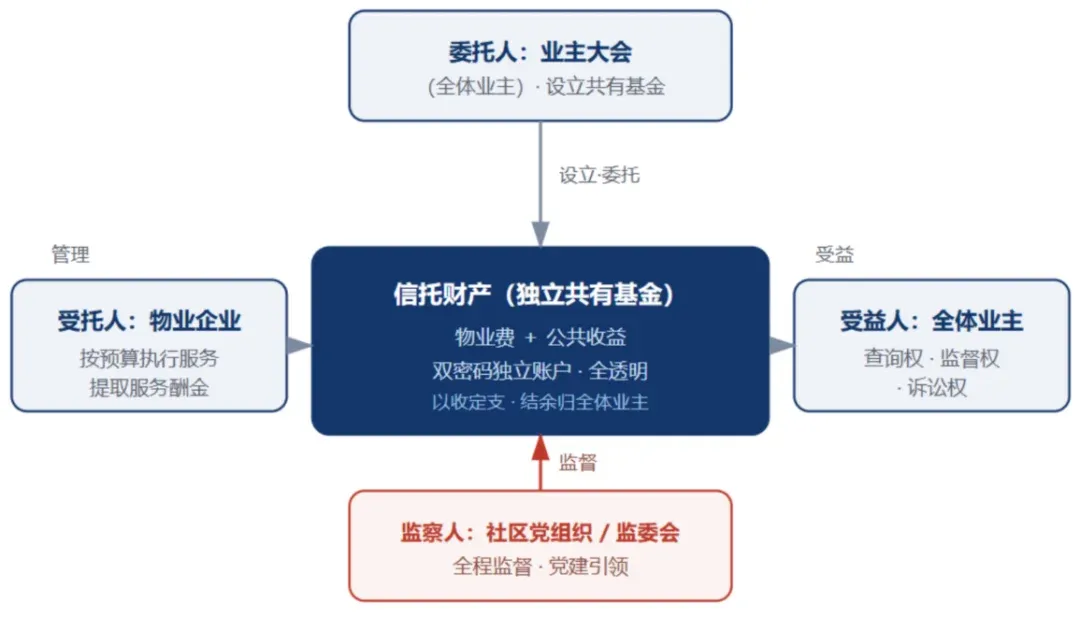 从“赚差价”转向“赚服务费”，信托制物业能否重建行业信任？