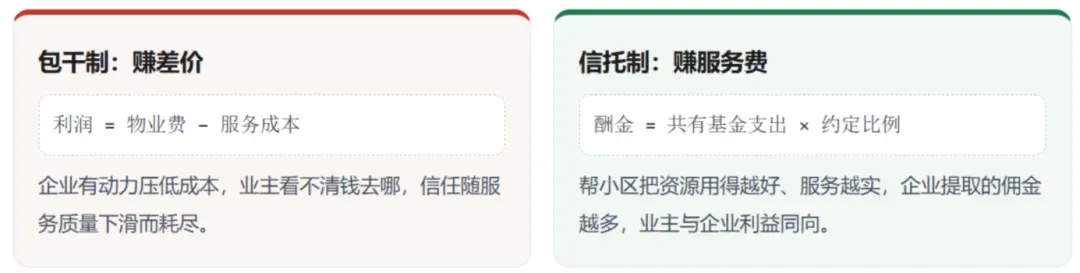 从“赚差价”转向“赚服务费”，信托制物业能否重建行业信任？