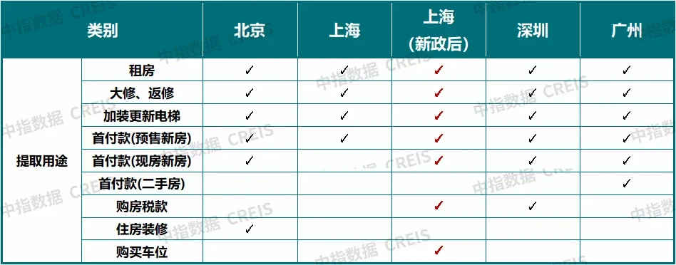 政策加力，上海楼市再迎利好！