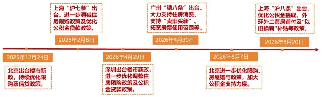 一线城市楼市:市场边际改善,筑底进程延续