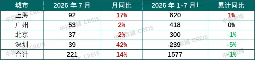 一线城市楼市:市场边际改善,筑底进程延续