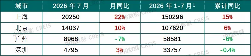 一线城市楼市:市场边际改善,筑底进程延续
