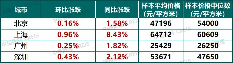 一线城市楼市:市场边际改善,筑底进程延续
