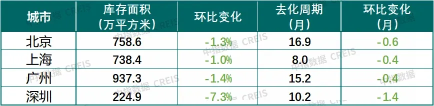 一线城市楼市:市场边际改善,筑底进程延续