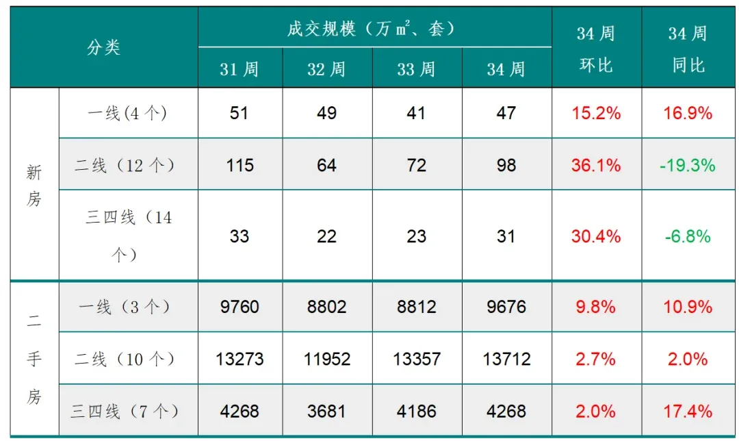 第34周新房及二手房成交规模环比均增长;东莞住宅用地成交出让金达33亿元