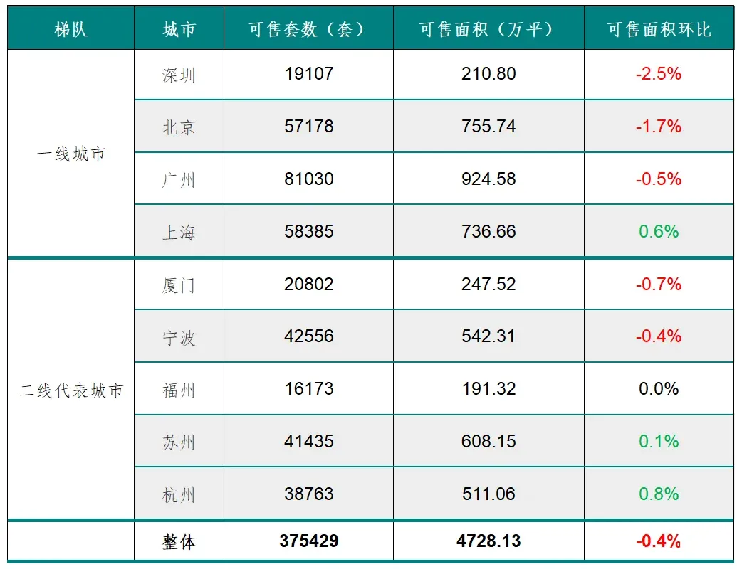 第34周新房及二手房成交规模环比均增长;东莞住宅用地成交出让金达33亿元