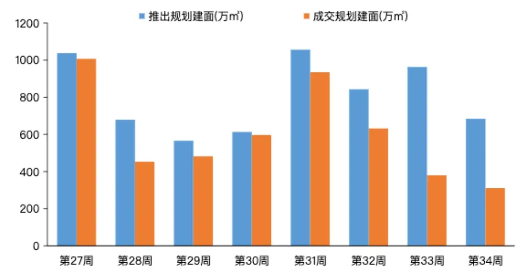 第34周新房及二手房成交规模环比均增长;东莞住宅用地成交出让金达33亿元