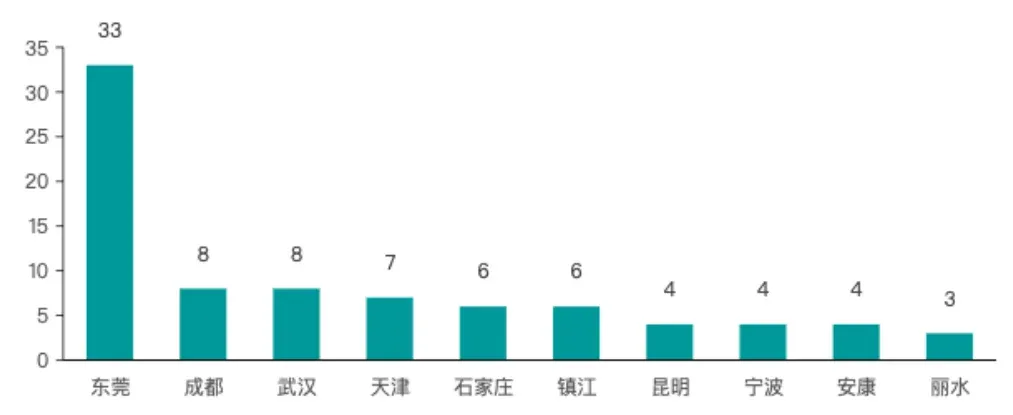 第34周新房及二手房成交规模环比均增长;东莞住宅用地成交出让金达33亿元