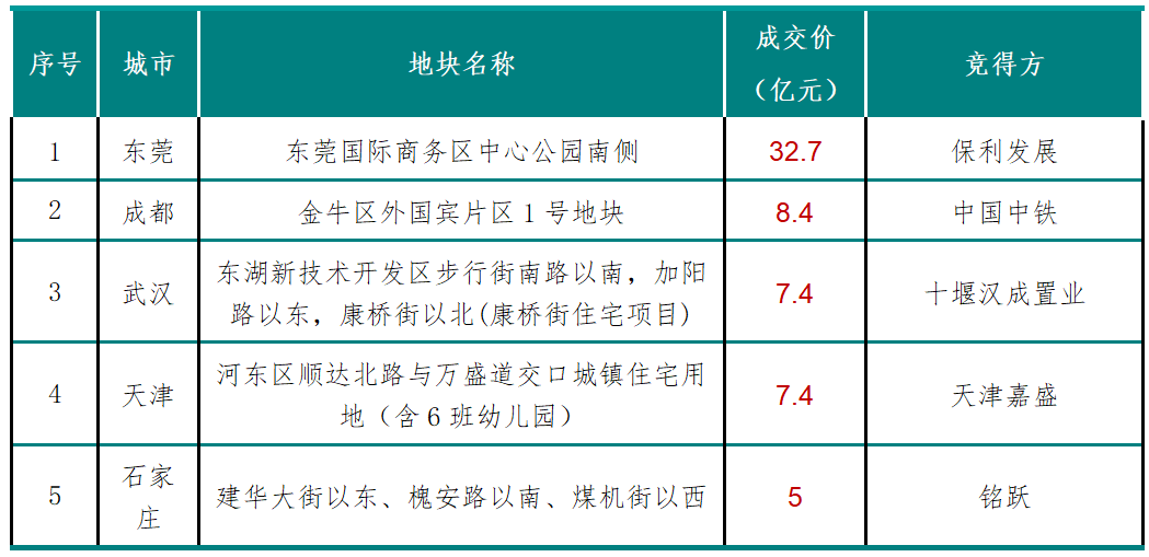 第34周新房及二手房成交规模环比均增长;东莞住宅用地成交出让金达33亿元