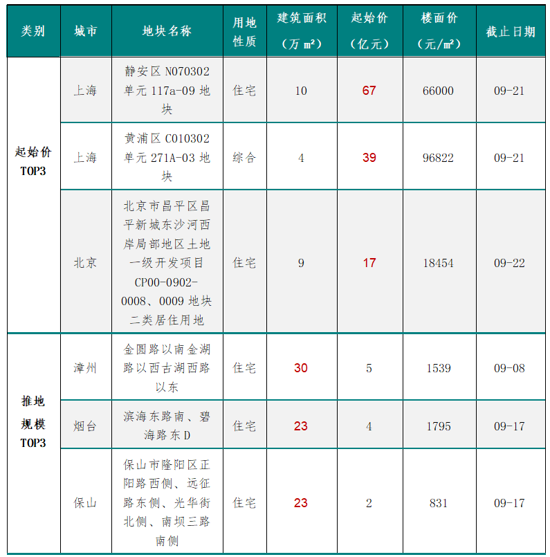 第34周新房及二手房成交规模环比均增长;东莞住宅用地成交出让金达33亿元