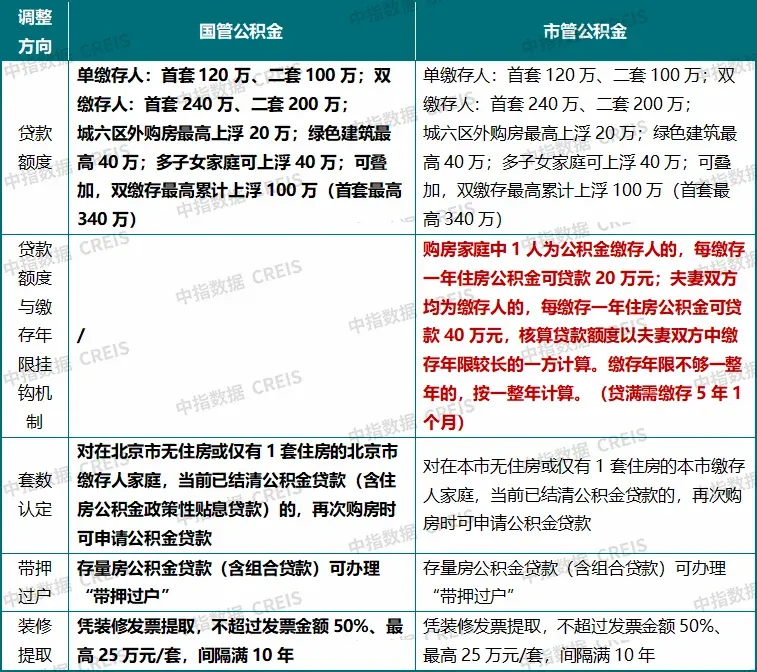 最高可贷340万元!国管公积金新政落地