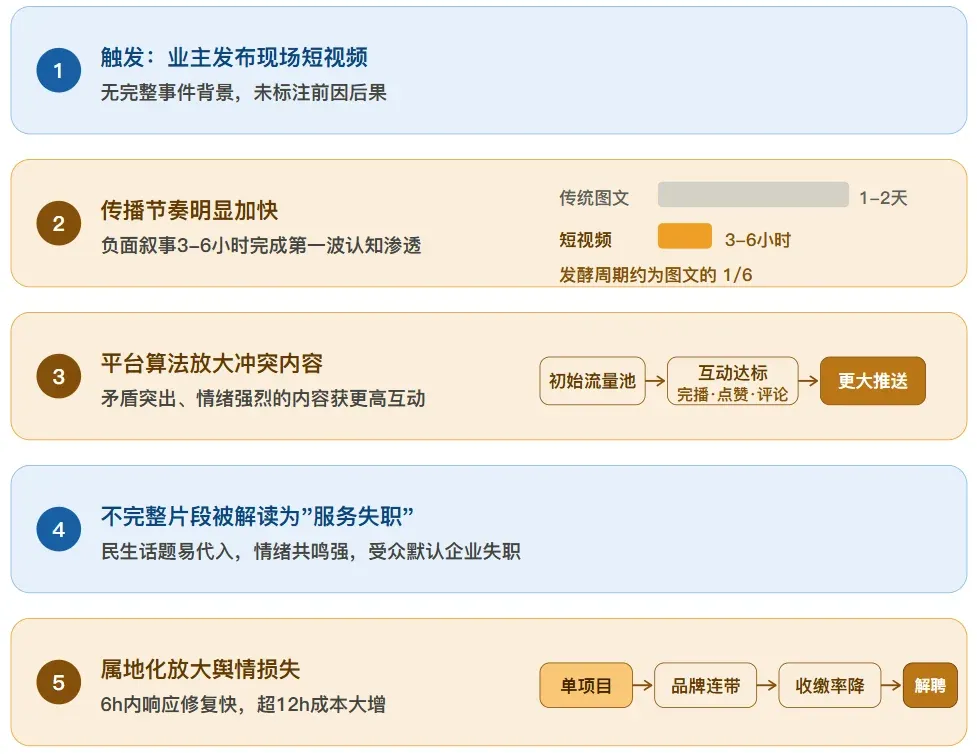 短视频时代,物业企业该如何做好舆情管理?