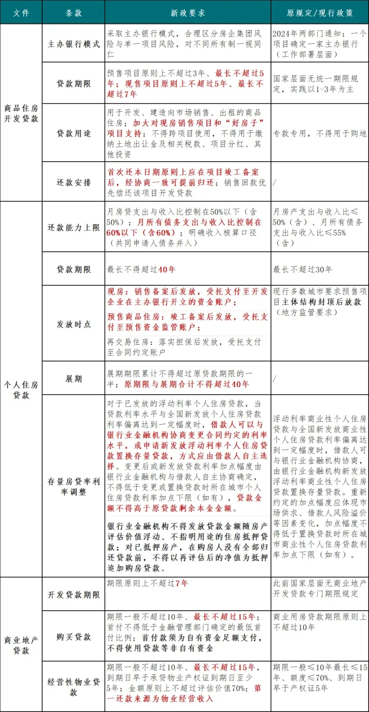 历史性突破!个人住房贷款年限延至最长40年,开发贷同步改革
