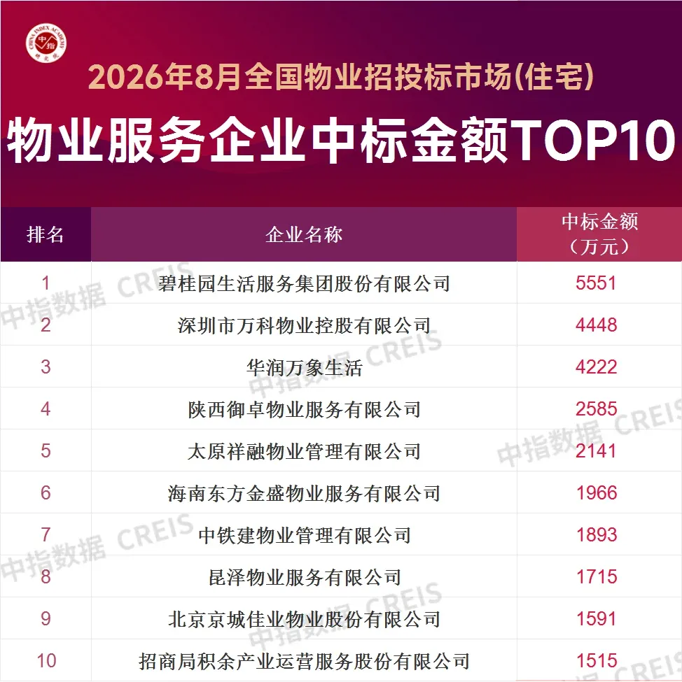 2026年8月全国物业招投标市场物企中标金额TOP10