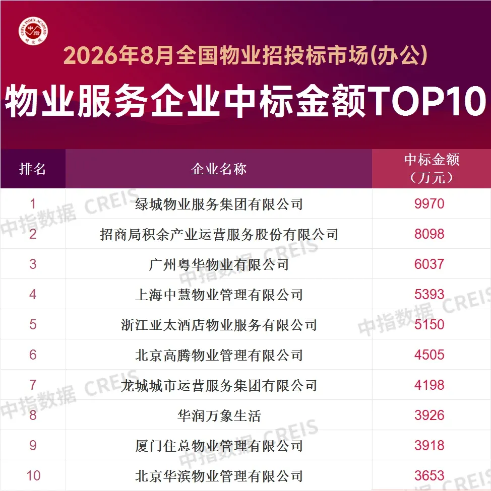 2026年8月全国物业招投标市场物企中标金额TOP10