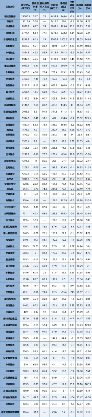 一图读懂 | 上市物企2026年中期业绩核心数据